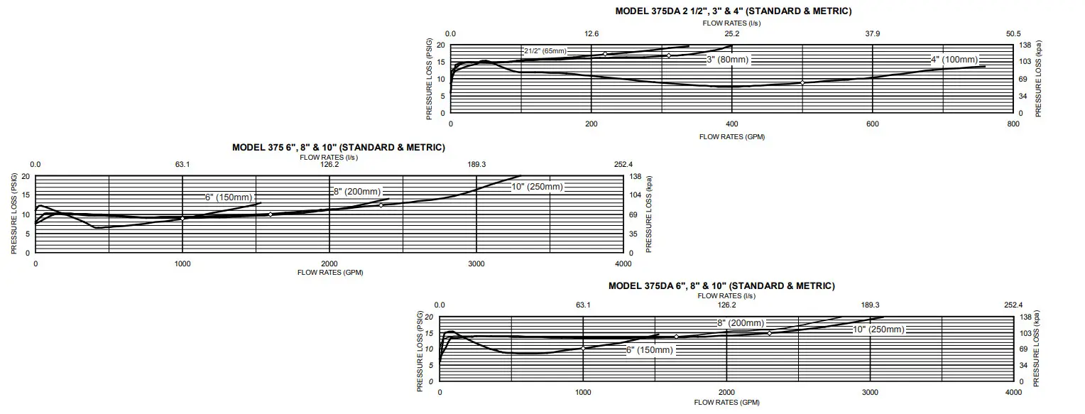 ZURN 375 Pressure Backflow Preventer - Figure 9