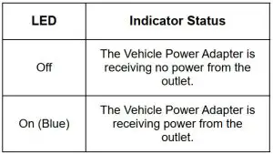 FIG 3 LED Indicator Status