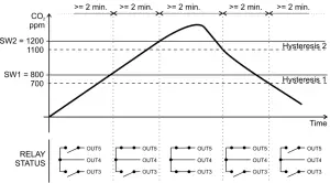 PROTRONIX NLII CO2 Combined CO2 RH Sensor - Cascade switching