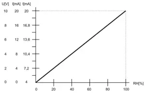 PROTRONIX NLII CO2 Combined CO2 RH Sensor - fig2