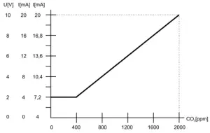 PROTRONIX NLII CO2 Combined CO2 RH Sensor - fig3