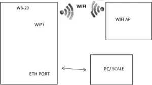 DIGI WB-20 - Bridge Mode