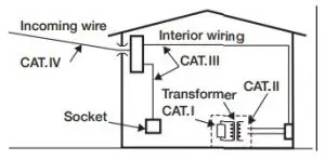 Measurement categories (Over-voltage categories)