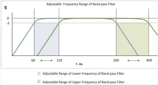 Sure Electronics JAB3 Audio Amplifier Boards Integrated with ADAU1701 DSP - Frequency