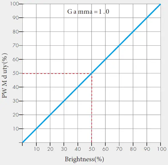 OPTONICA 6397 RGB CCT Dimming 3 Channel High Voltage LED Strip 09