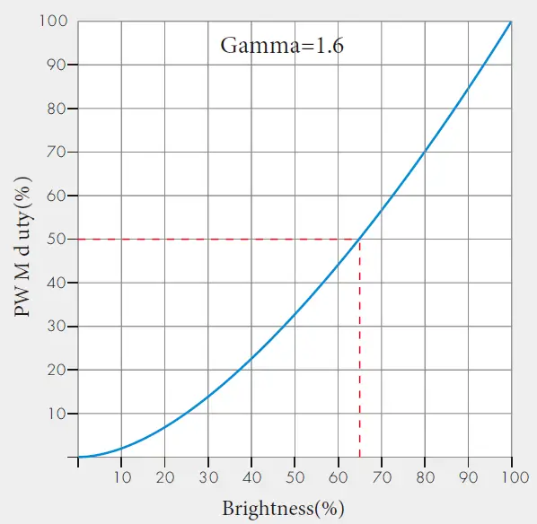 OPTONICA 6397 RGB CCT Dimming 3 Channel High Voltage LED Strip 10