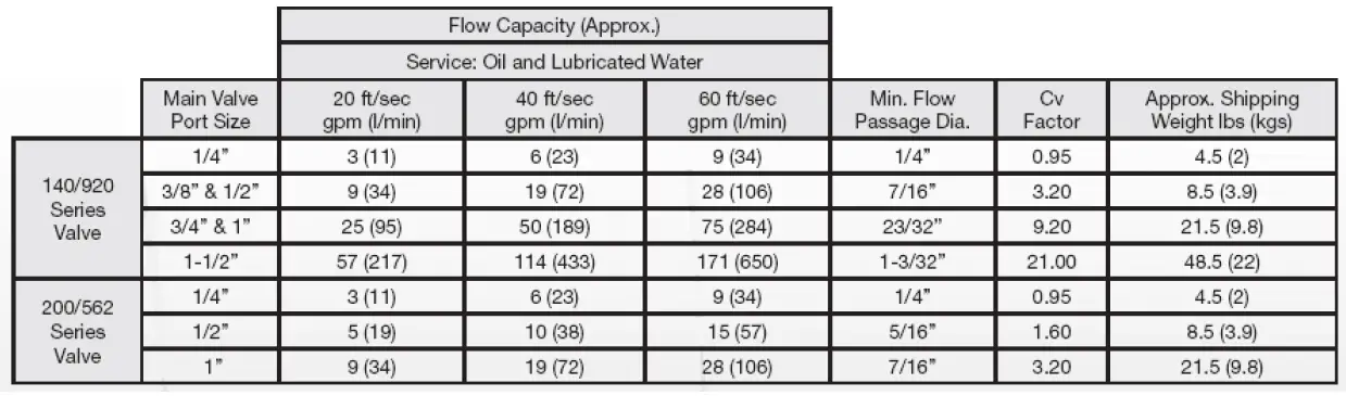 Barksdale 140 Series Heavy Duty Valve-1