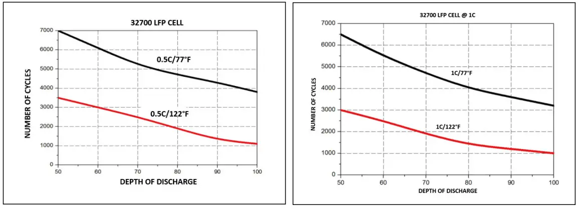 AIMS Power LiFePO4 Battery - CYCLE PERFORMANCE
