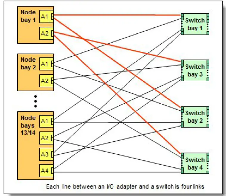Lenovo Flex System FC5054 4 Port 16Gb FC Adapter 03
