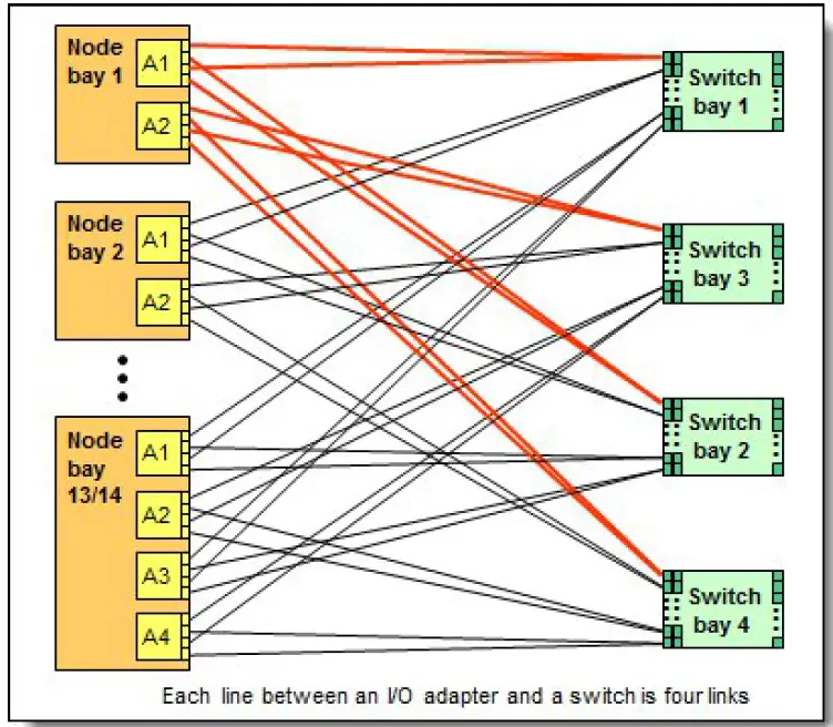 Lenovo Flex System FC5054 4 Port 16Gb FC Adapter 04