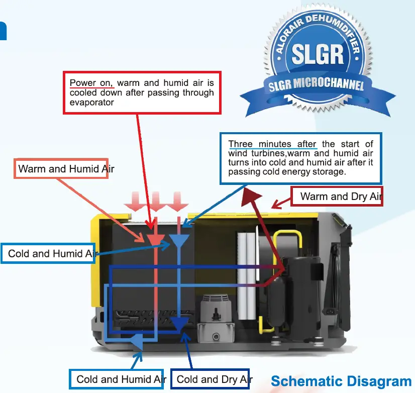 ALORAIR-Storm-SLGR-1600X-Dehumidifier-Owner-FIG-9