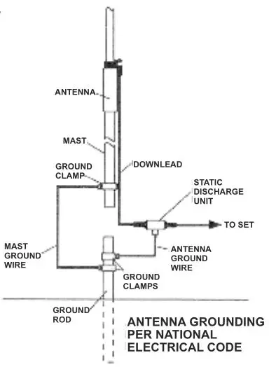 SIRIO 827 Omni Directional CB Antenna - ANTENNA GROUNDING PER NATIONAL ELECTRICAL CODE