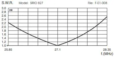 SIRIO 827 Omni Directional CB Antenna - TYPICAL S.W.R. RESPONSE