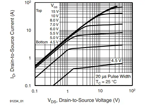 VISHAY-IRFP460A-Power-MOSFET-FIG2
