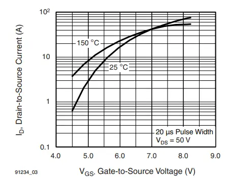 VISHAY-IRFP460A-Power-MOSFET-FIG4