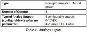 FIG 4 Analog Outputs