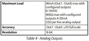 FIG 5 Analog Outputs