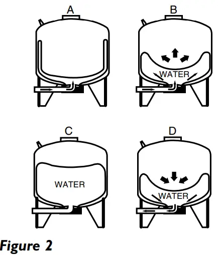 PENTAIR PSP973 Pro Source Plus Steel Pressure Tanks - OPERATING CYCLE