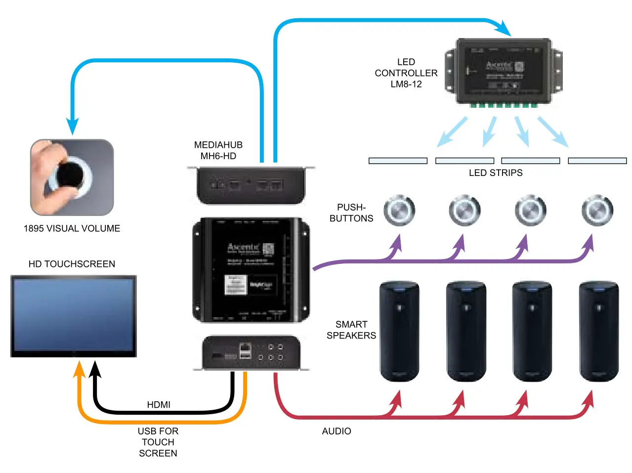 Ascentic MH6 MediaHub - Smart Speakers