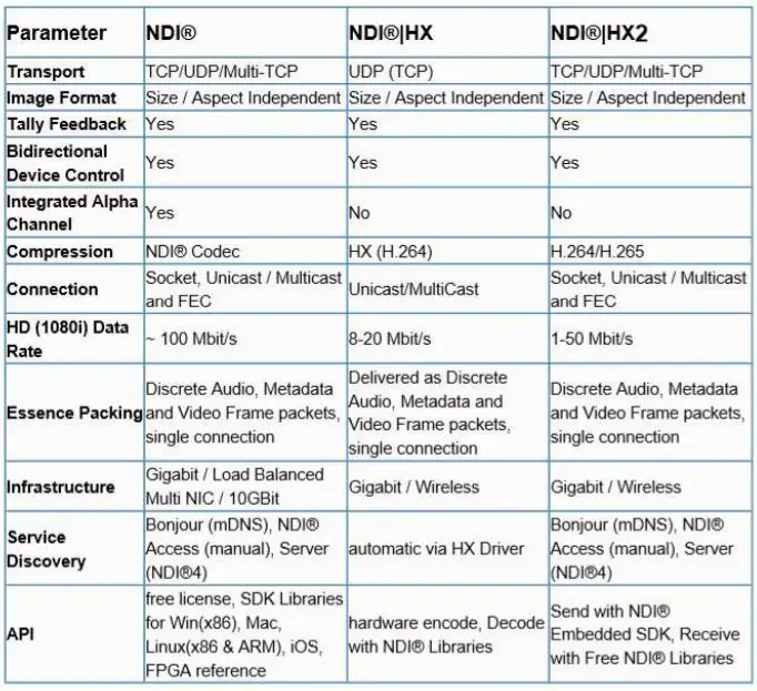 AIDA HD-NDI-200 HX2 POV Camera User Manual - NDI HX2 Protocol