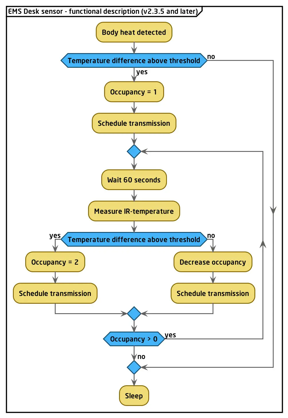ELSYS se EMS Desk Mini Sensor-Desk sensor