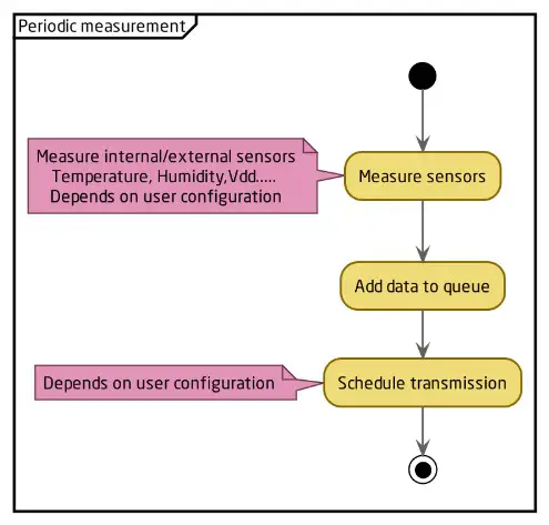 ELSYS se EMS Desk Mini Sensor-Sampling mode