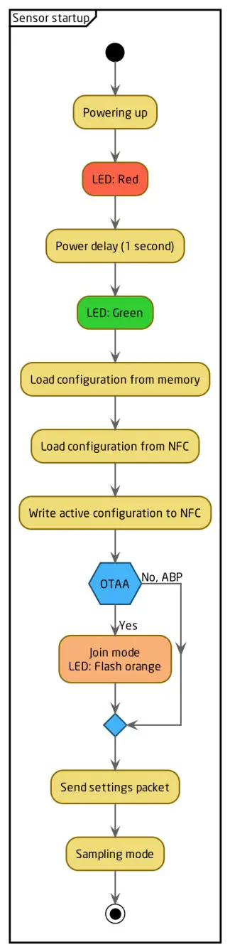ELSYS se EMS Desk Mini Sensor-Sensor startup