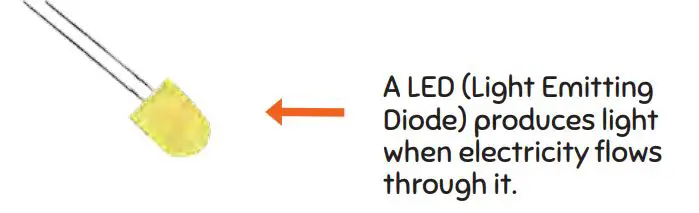Squishy-circuits-21595-Components-Explained-V2-1