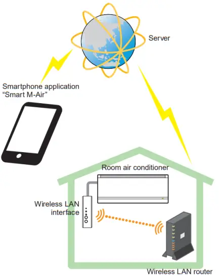 System configuration (for remote control)