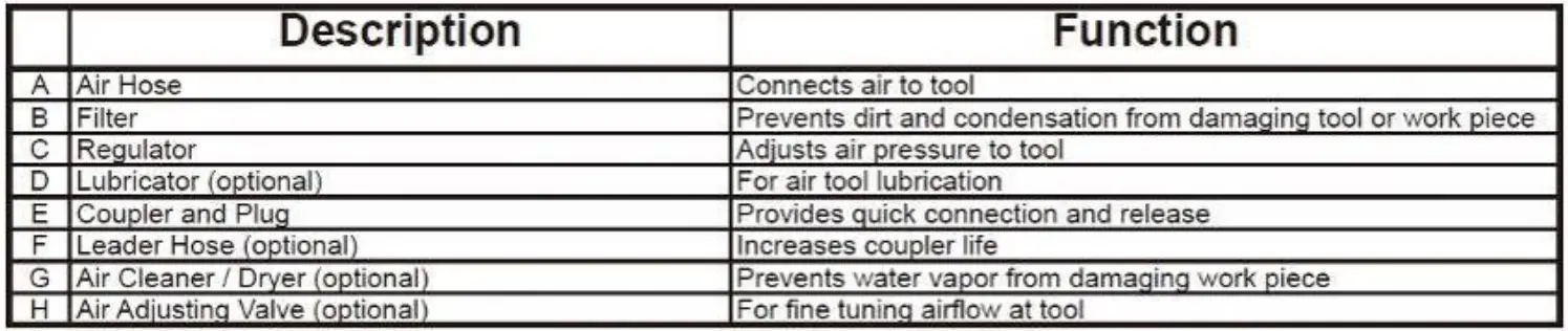 KIMBALL MIDWEST 84-150 0.5HP 5-in-1 Pneumatic Tool Kit-fig4