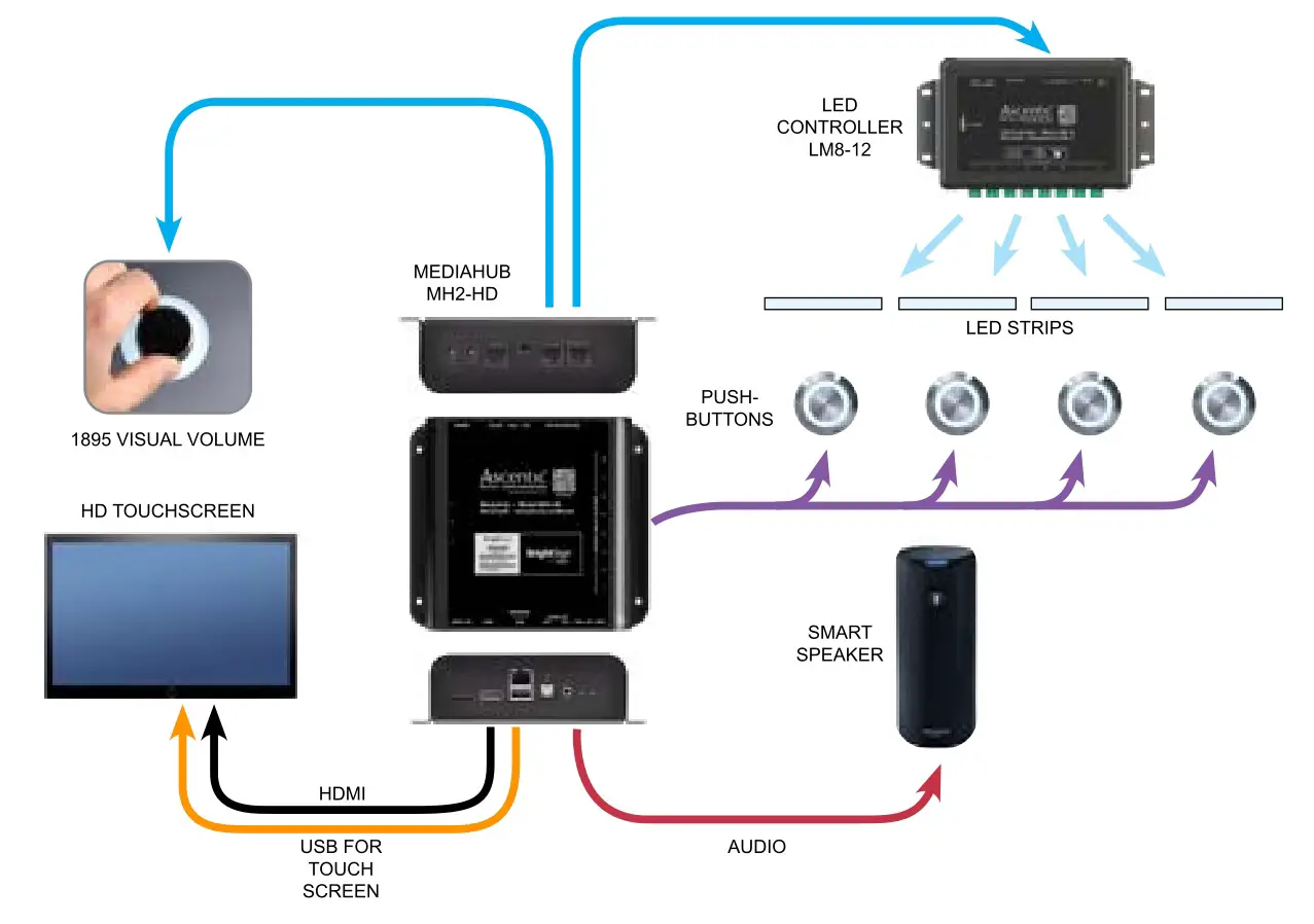 Ascentic MH2 MediaHub - Smart Speaker with Video