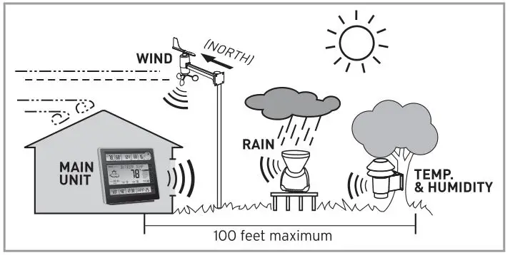 ACCURITE Professional Wireless Weather Station - PLACEMENT