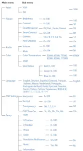 PHILIPS 19S4 LED LCD Monitor - Sub menu