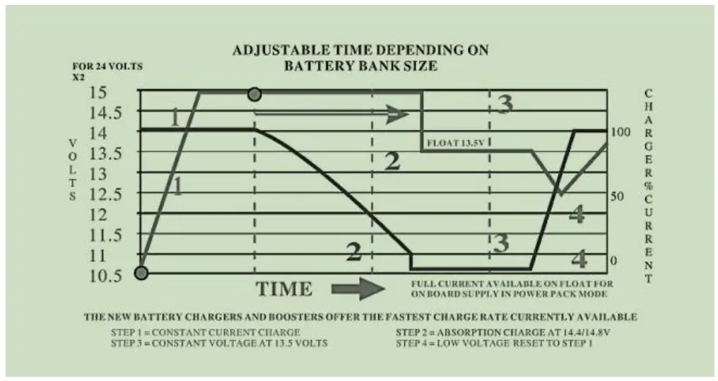 PowMr POW-LVM2K-12V Inverter Charger User Manual - Battery Charging Stages