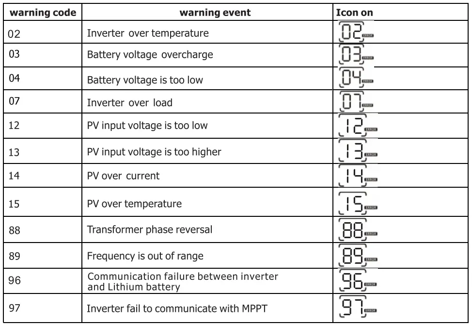 PowMr POW-LVM2K-12V Inverter Charger User Manual - Fault Reference Code