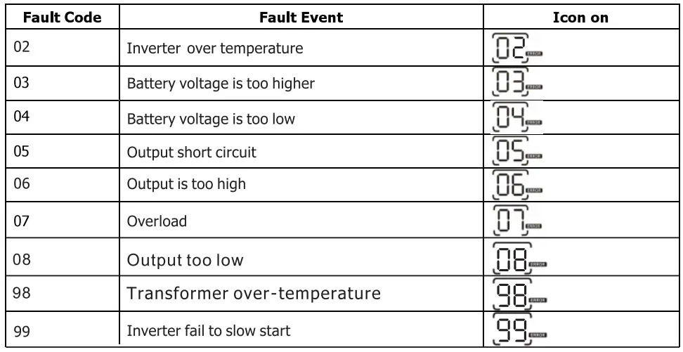 PowMr POW-LVM2K-12V Inverter Charger User Manual - Fault Reference Code