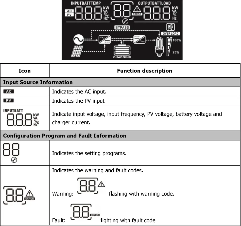 PowMr POW-LVM2K-12V Inverter Charger User Manual - LCD Display icons