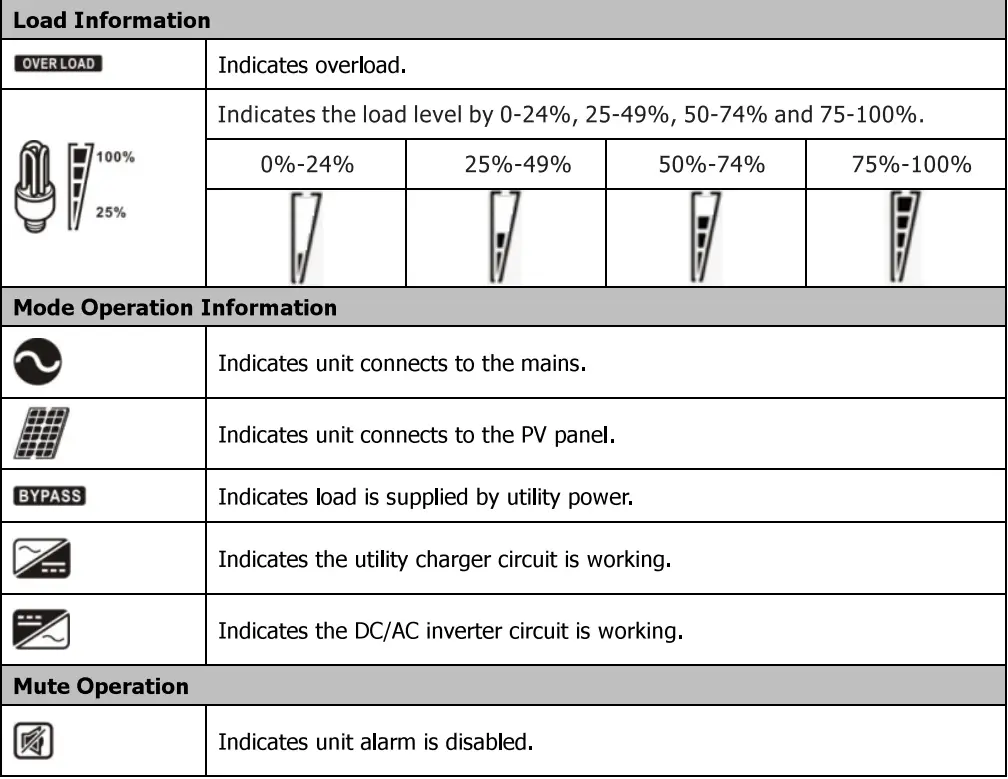 PowMr POW-LVM2K-12V Inverter Charger User Manual - LCD Display icons