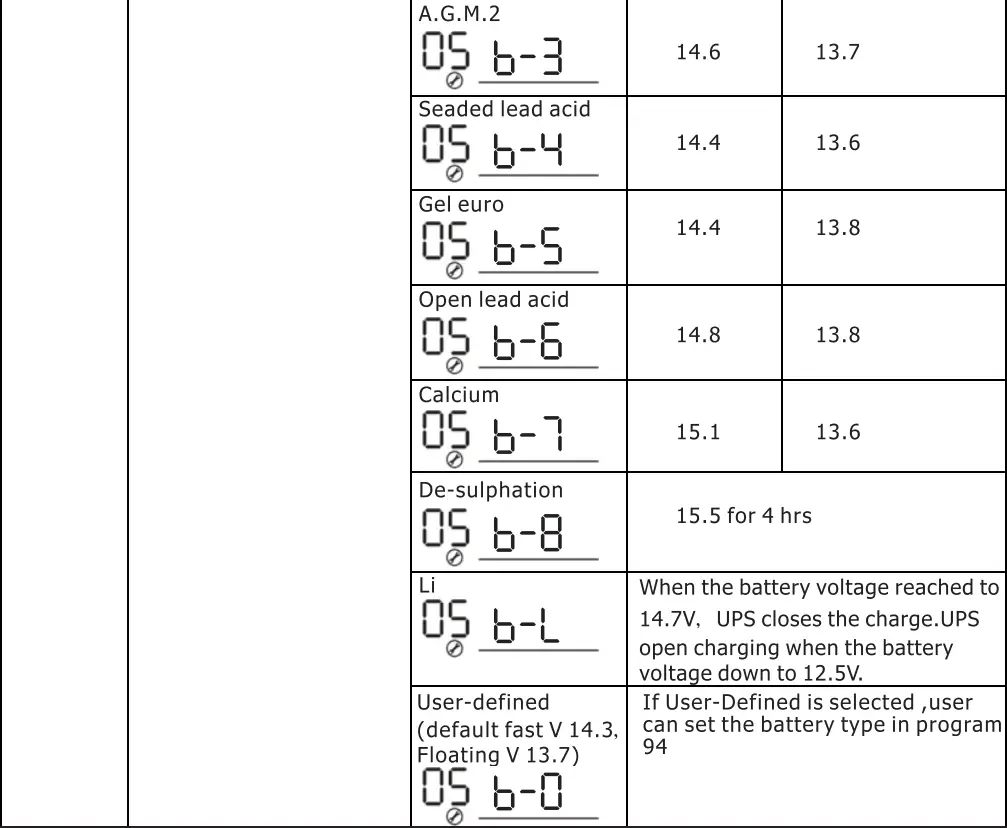 PowMr POW-LVM2K-12V Inverter Charger User Manual - Setting Programs