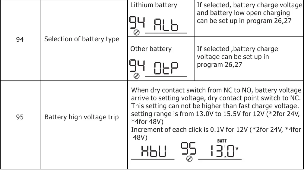 PowMr POW-LVM2K-12V Inverter Charger User Manual - Setting Programs