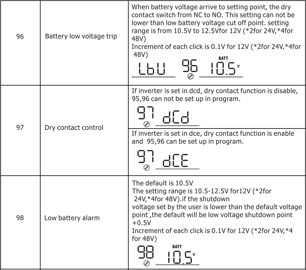 PowMr POW-LVM2K-12V Inverter Charger User Manual - Setting Programs