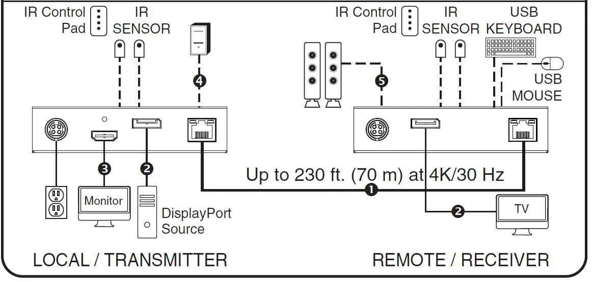 TRIPP-LITE-B127A-1A1-BDBD-DisplayPort-over-Cat6-Extender-and-Receiver-Kit-FIG-4