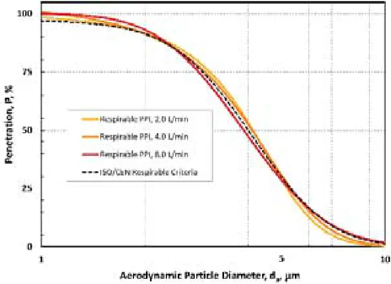 SKC 225 384 User loaded Disposable Parallel Particle Impactors - Fig 1