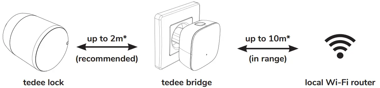 distance / range requirement 