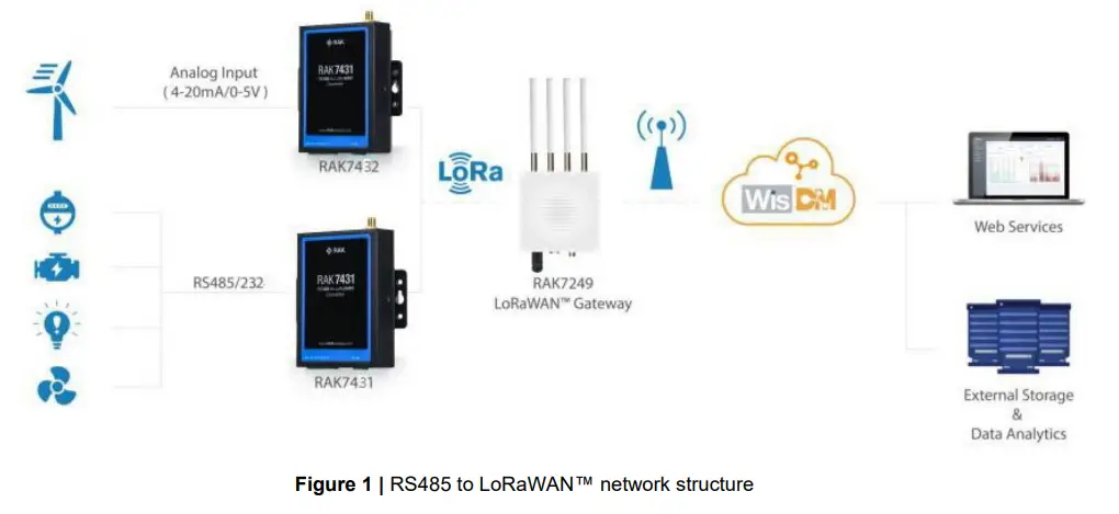 Shenzhen-Rakwireless-Technology-to-LoRaWAN-Converter-2