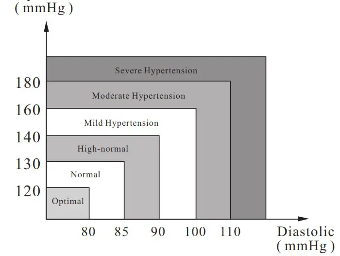 Joytech DBP-6277B Healthcare Automatic Digital Blood Pressure Monitor - Blood Pressure Information 4