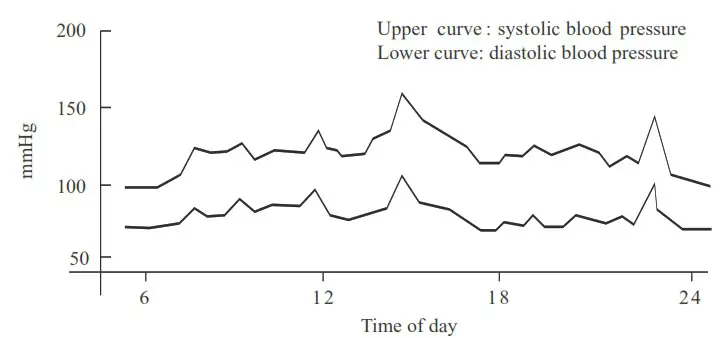 Joytech DBP-6277B Healthcare Automatic Digital Blood Pressure Monitor - Blood Pressure Information