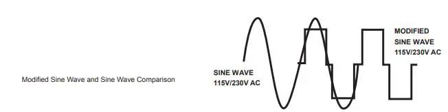 voltwork PM-2000PBR DC TO AC POWER INVERTER User Manual - OUTPUT VOLTAGE AND WAVE FORM