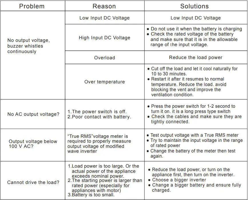 voltwork PM-2000PBR DC TO AC POWER INVERTER User Manual - TROUBLESHOOTING TIPS
