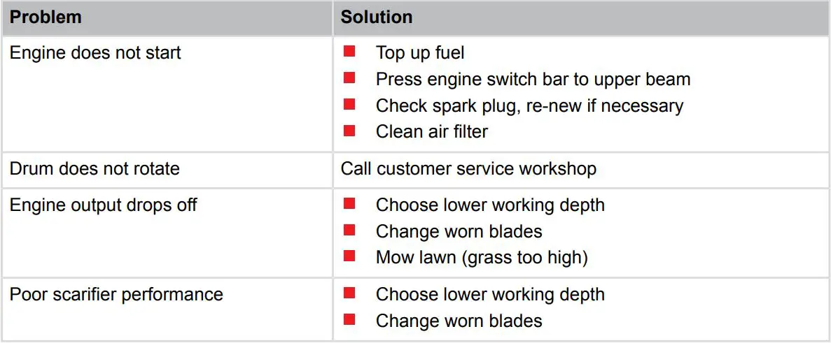 AL-KO Combi Care 38 P Comfort Petrol Scarifier Instruction Manual - TROUBLESHOOTING